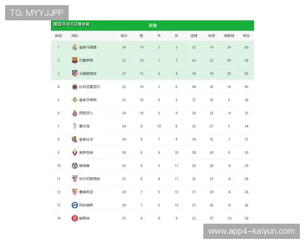 皇马先赛1场领跑积分榜！近2个月在西甲联赛已豪取8连胜